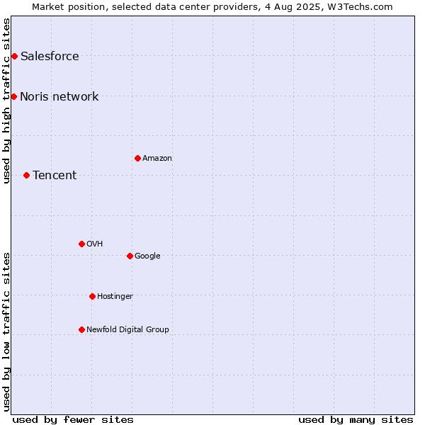 Market position of Tencent vs. Salesforce vs. Noris network