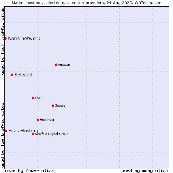Market position of Selectel vs. ScalaHosting vs. Noris network