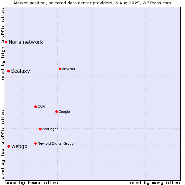 Market position of webgo vs. Scalaxy vs. Noris network