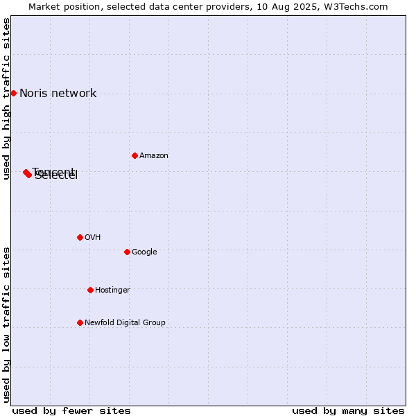 Market position of Selectel vs. Tencent vs. Noris network