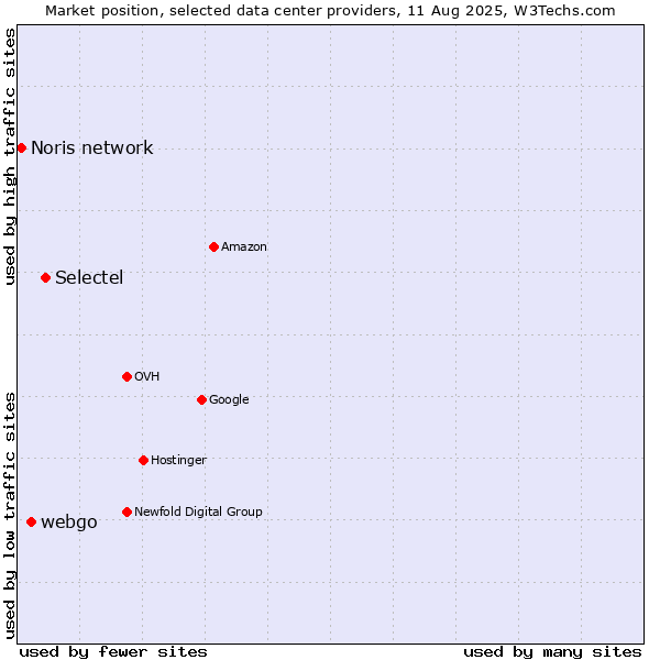 Market position of Selectel vs. webgo vs. Noris network