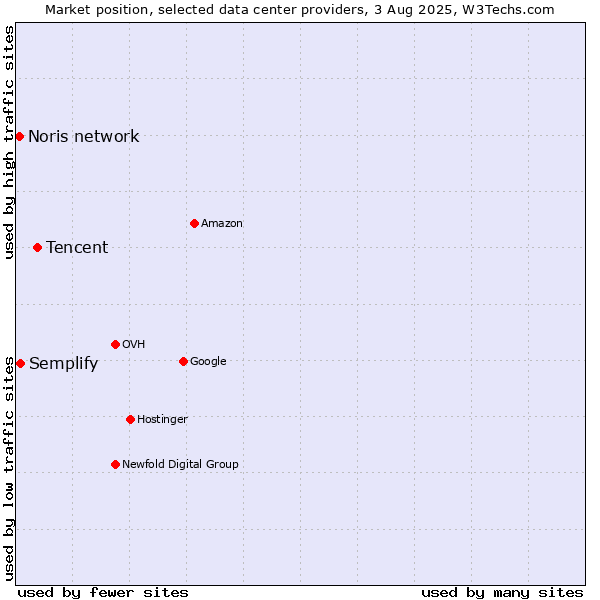 Market position of Tencent vs. Semplify vs. Noris network