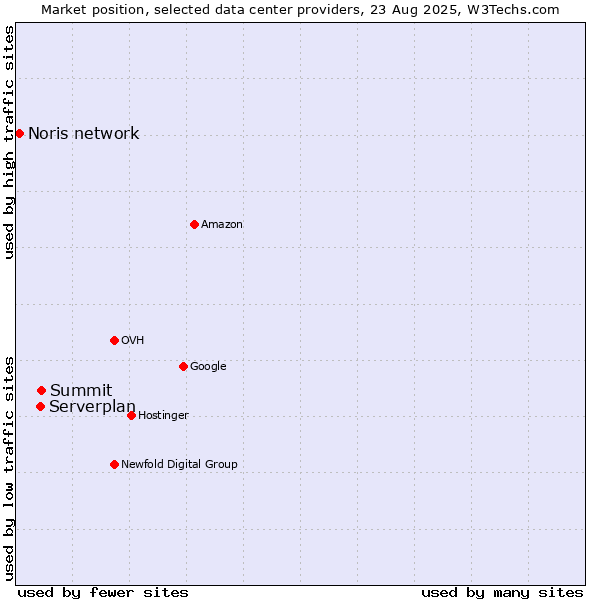 Market position of Summit vs. Serverplan vs. Noris network