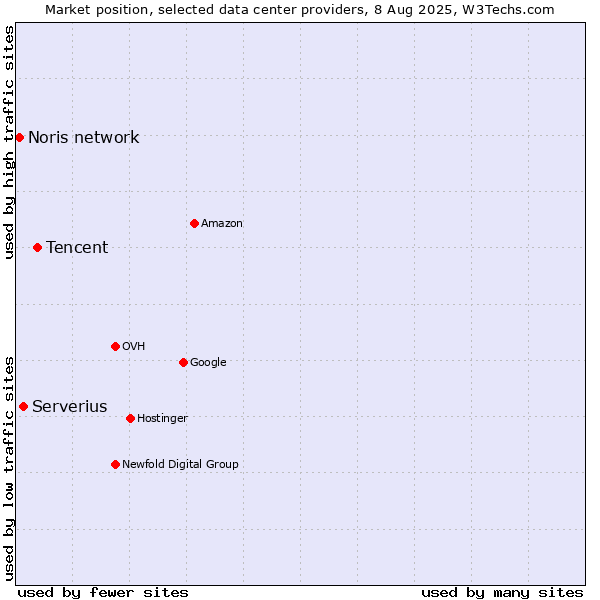 Market position of Tencent vs. Serverius vs. Noris network