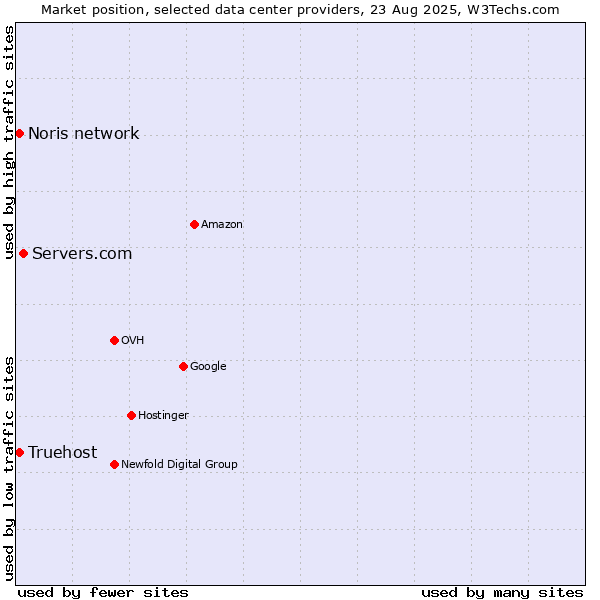 Market position of Servers.com vs. Noris network vs. Truehost