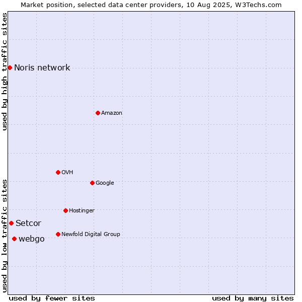 Market position of webgo vs. Setcor vs. Noris network