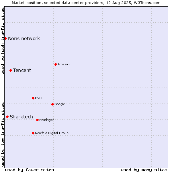 Market position of Tencent vs. Sharktech vs. Noris network