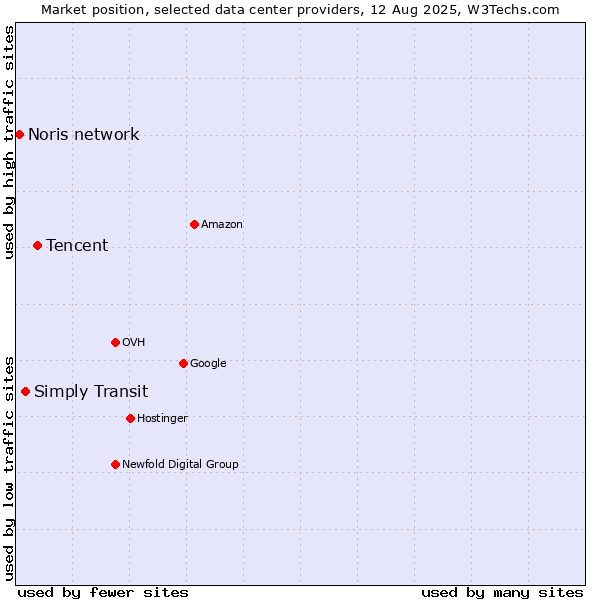 Market position of Tencent vs. Simply Transit vs. Noris network