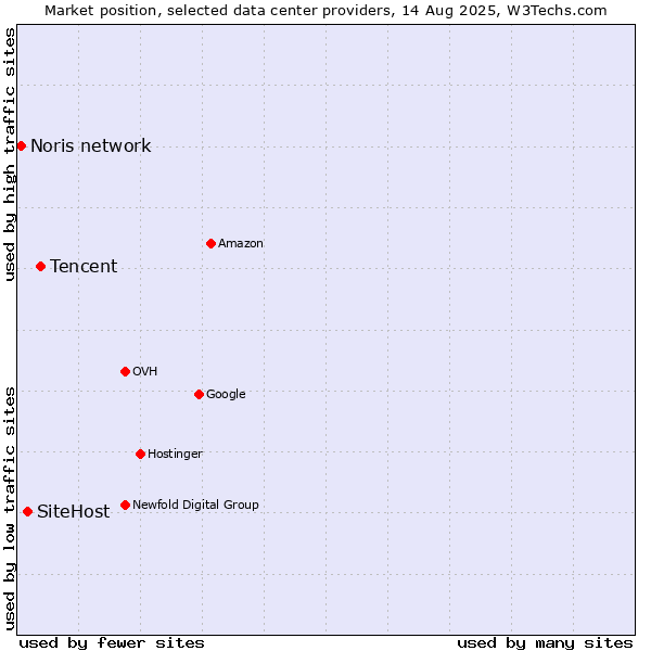 Market position of Tencent vs. SiteHost vs. Noris network