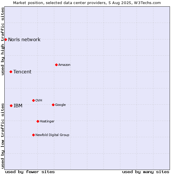 Market position of IBM vs. Tencent vs. Noris network