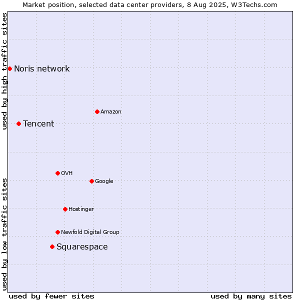 Market position of Squarespace vs. Tencent vs. Noris network