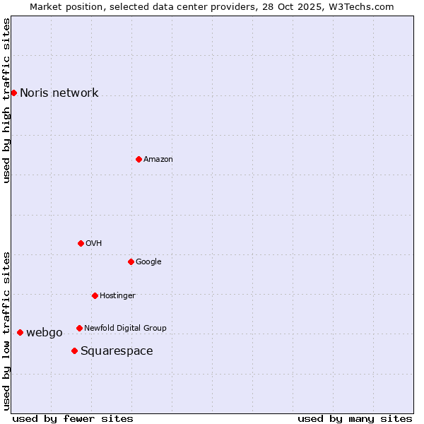 Market position of Squarespace vs. webgo vs. Noris network