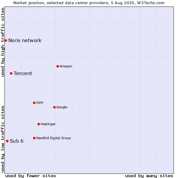 Market position of Tencent vs. Sub 6 vs. Noris network