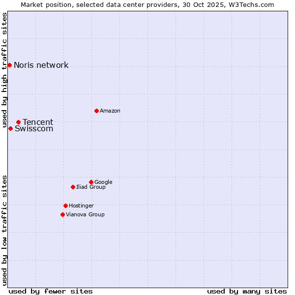 Market position of Tencent vs. Swisscom vs. Noris network