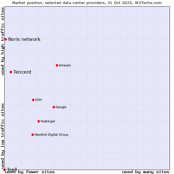 Market position of Tencent vs. Noris network vs. Tcell