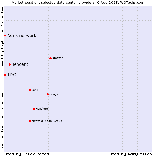 Market position of Tencent vs. Noris network vs. TDC
