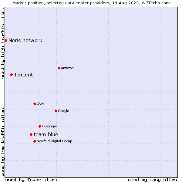 Market position of team.blue vs. Tencent vs. Noris network
