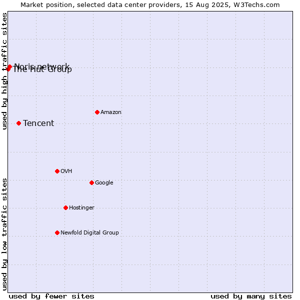 Market position of Tencent vs. Noris network vs. The Hut Group