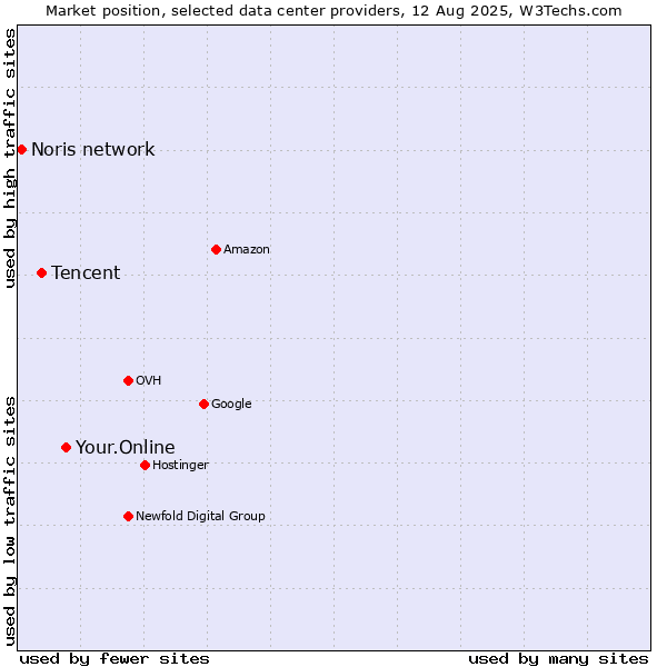 Market position of Your.Online vs. Tencent vs. Noris network