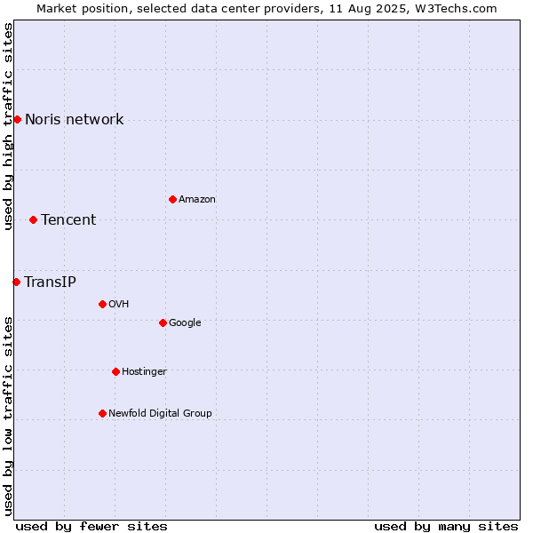 Market position of Tencent vs. Noris network vs. TransIP