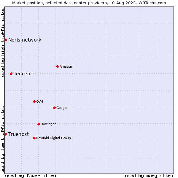 Market position of Tencent vs. Noris network vs. Truehost