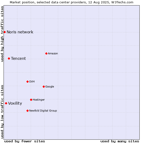 Market position of Tencent vs. Voxility vs. Noris network