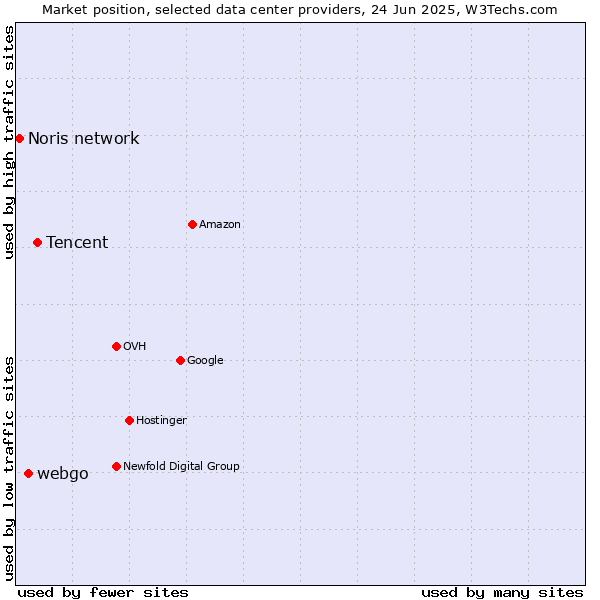 Market position of Tencent vs. webgo vs. Noris network
