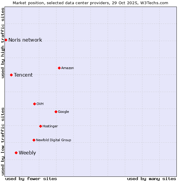 Market position of Weebly vs. Tencent vs. Noris network