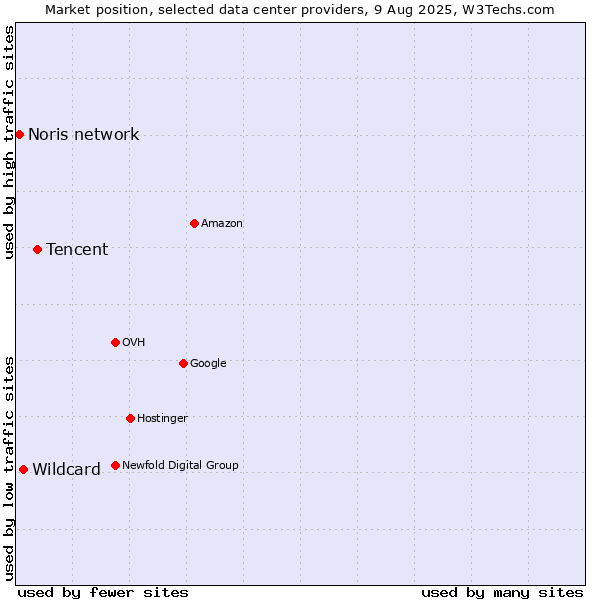 Market position of Tencent vs. Wildcard vs. Noris network