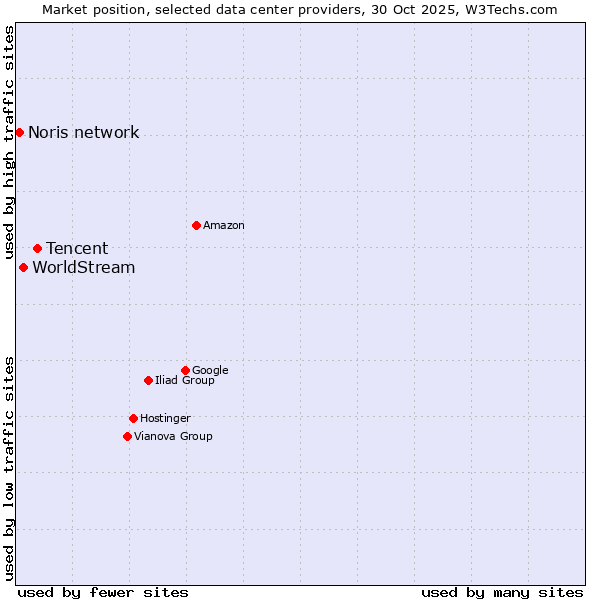 Market position of Tencent vs. WorldStream vs. Noris network