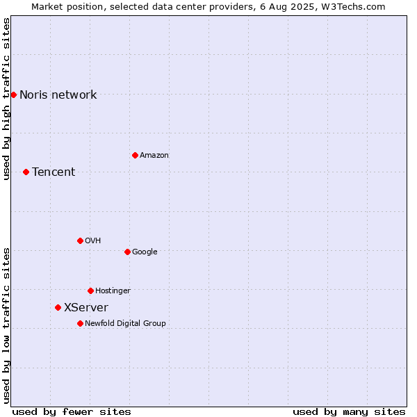Market position of XServer vs. Tencent vs. Noris network