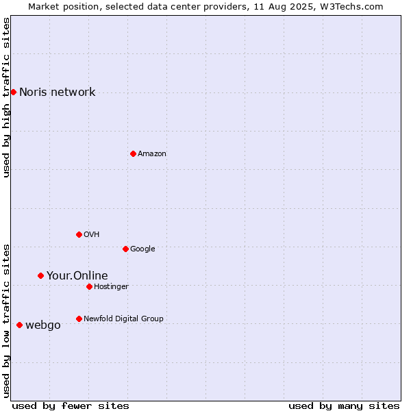 Market position of Your.Online vs. webgo vs. Noris network