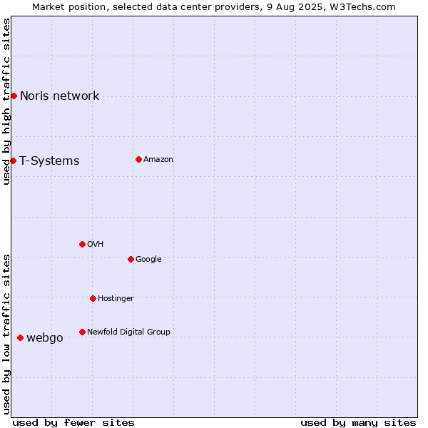 Market position of webgo vs. Noris network vs. T-Systems