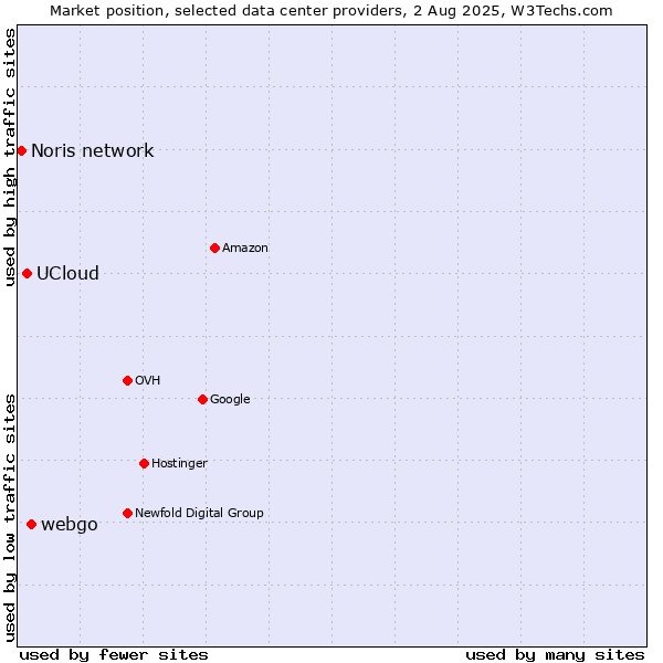 Market position of webgo vs. UCloud vs. Noris network