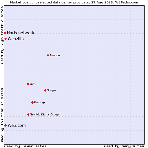 Market position of Web.com vs. Webzilla vs. Noris network