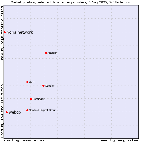 Market position of webgo vs. Noris network