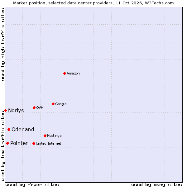 Market position of Oderland vs. Pointer vs. Norlys