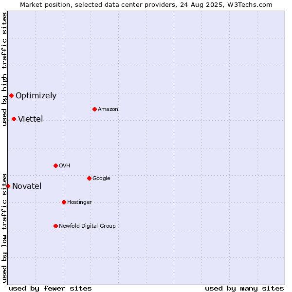 Market position of Viettel vs. Optimizely vs. Novatel