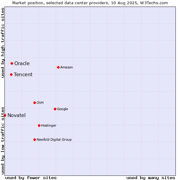 Market position of Oracle vs. Tencent vs. Novatel
