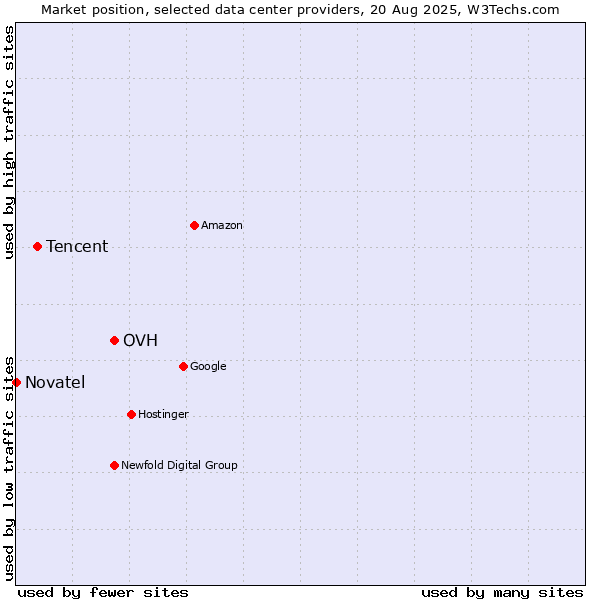 Market position of OVH vs. Tencent vs. Novatel