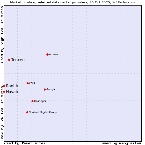 Market position of Tencent vs. Root.lu vs. Novatel