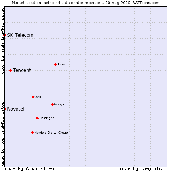 Market position of Tencent vs. SK Telecom vs. Novatel