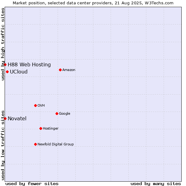 Market position of UCloud vs. H88 Web Hosting vs. Novatel