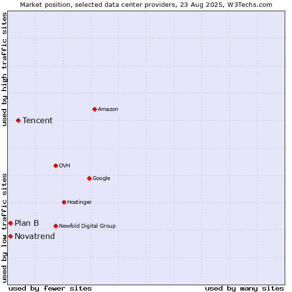 Market position of Tencent vs. Plan B vs. Novatrend