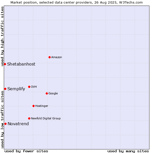 Market position of Novatrend vs. Semplify vs. Shetabanhost