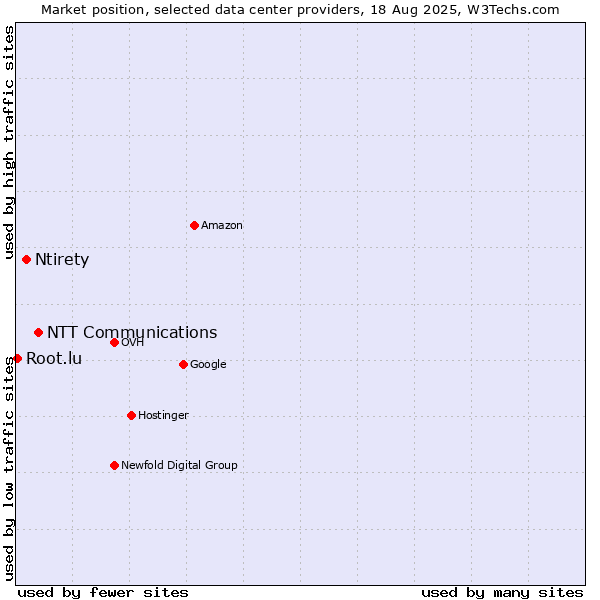 Market position of NTT Communications vs. Ntirety vs. Root.lu