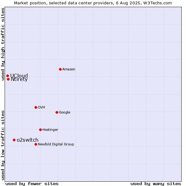 Market position of o2switch vs. Ntirety vs. UCloud