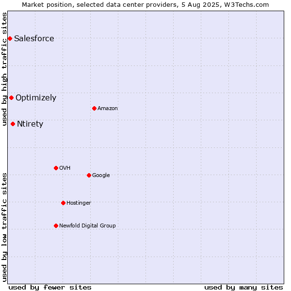 Market position of Ntirety vs. Optimizely vs. Salesforce