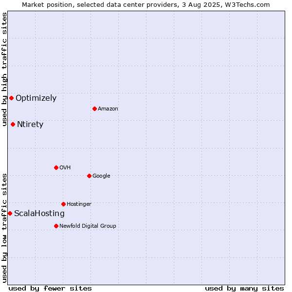 Market position of Ntirety vs. Optimizely vs. ScalaHosting