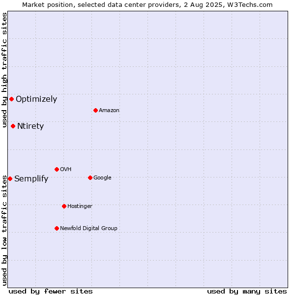 Market position of Ntirety vs. Optimizely vs. Semplify